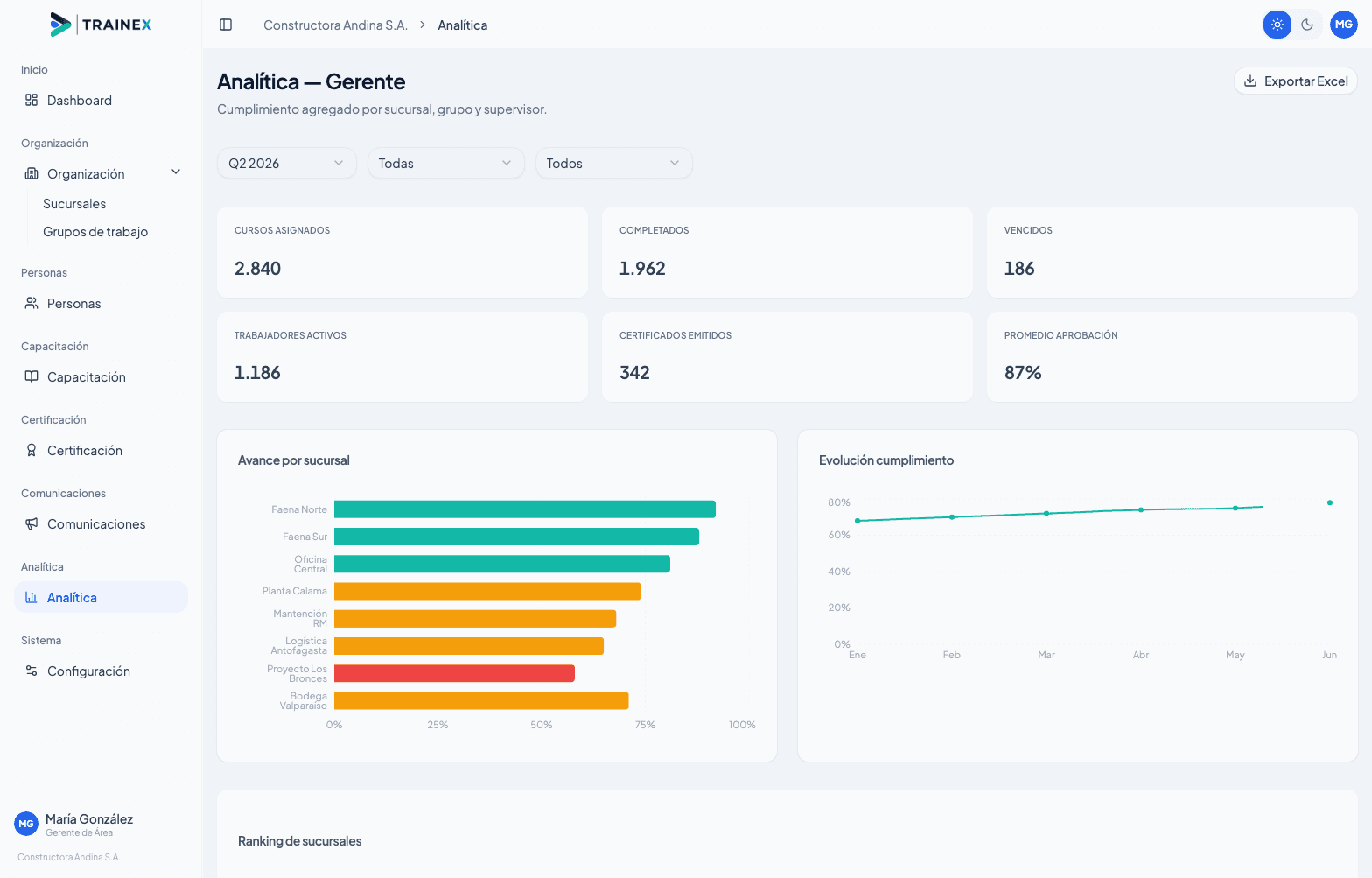 Pantalla de analítica TRAINEX con KPIs de avance, cumplimiento por sucursal, evolución mensual y ranking operativo.