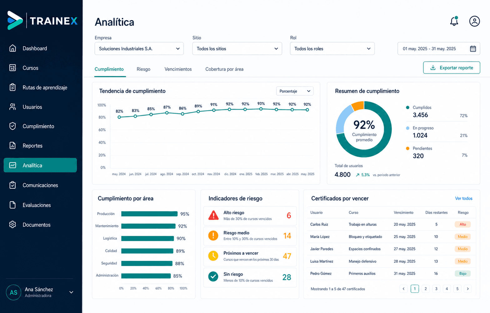 Pantalla de analítica TRAINEX con tendencias de cumplimiento, resumen, riesgo y certificados por vencer.
