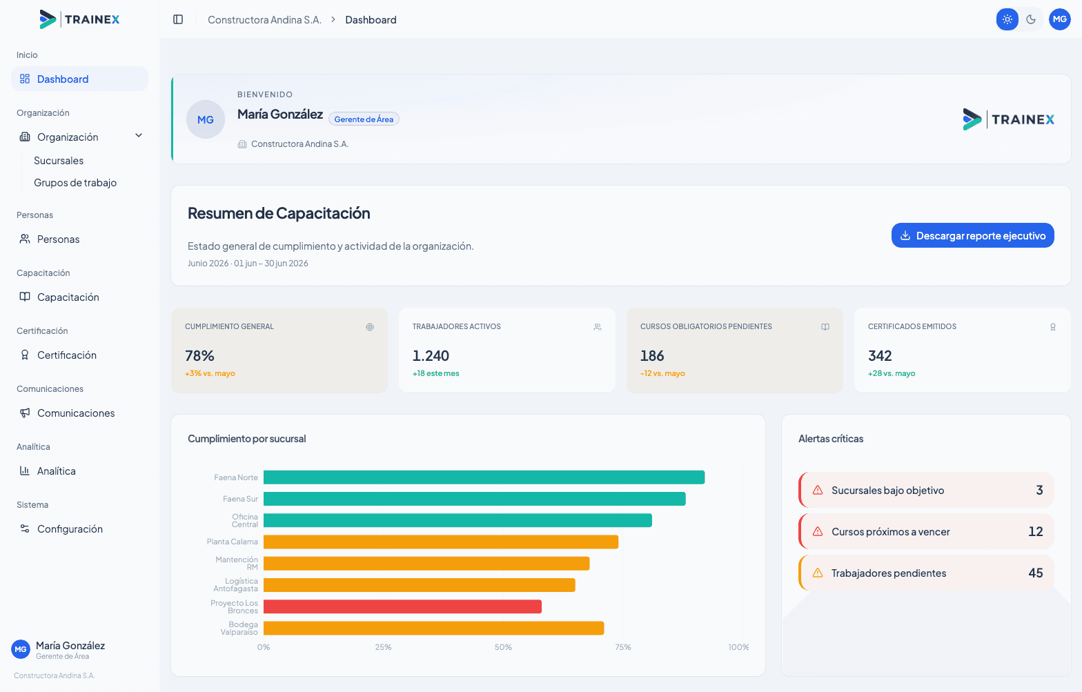 Dashboard operacional de TRAINEX con KPIs de cumplimiento, trabajadores activos, certificados emitidos, cumplimiento por sucursal y alertas críticas.
