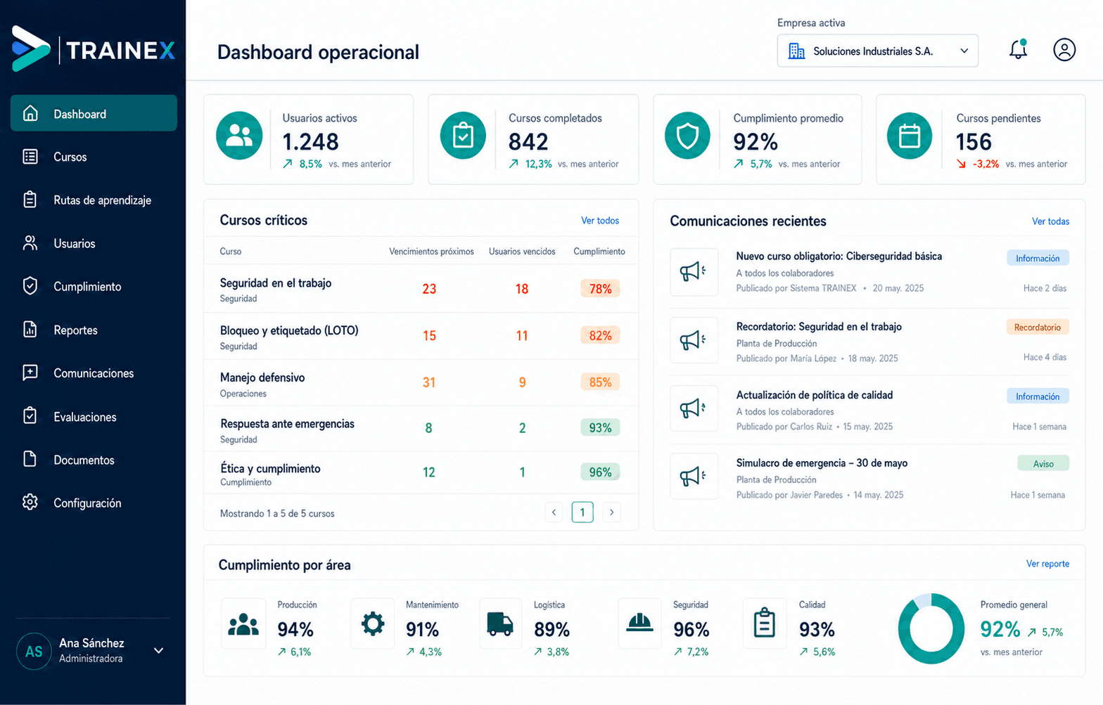 Dashboard operacional de TRAINEX con KPIs, cursos críticos, comunicaciones recientes y cumplimiento por área.